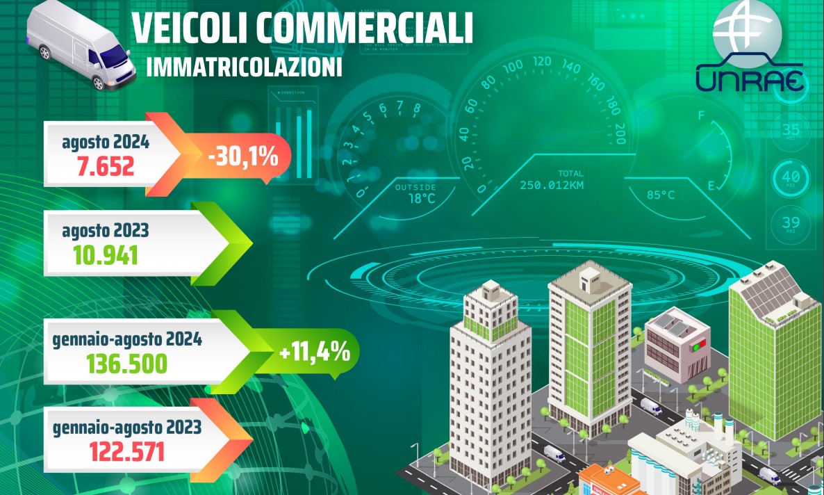 UNRAE, veicoli commerciali: crollano ad agosto (-30,1%)